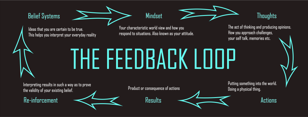 The Identity Feedback Loop